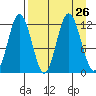 Northeast Arm tide chart for Tuesday, August 26, 2025