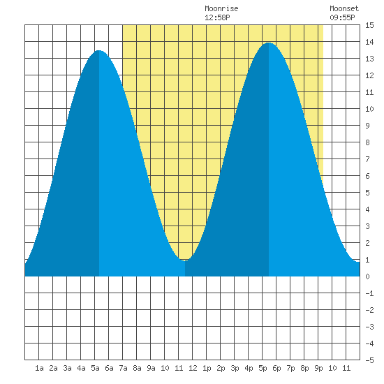 Northeast Arm tide chart for Wednesday, August 27, 2025