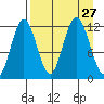 Northeast Arm tide chart for Wednesday, August 27, 2025
