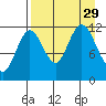 Northeast Arm tide chart for Friday, August 29, 2025