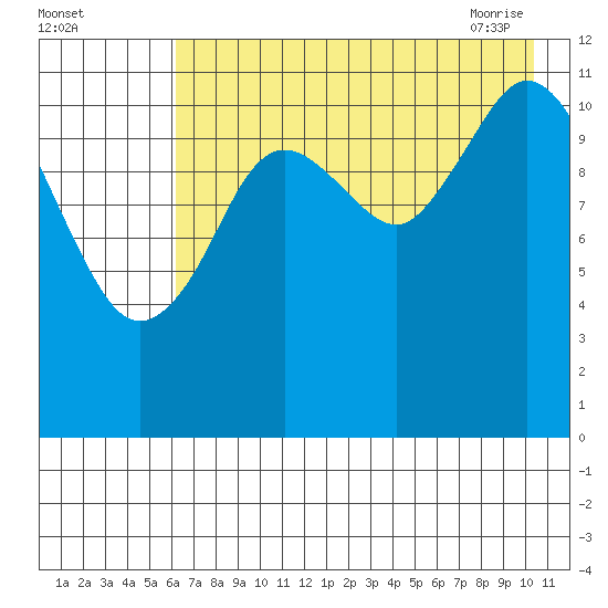 Northeast Arm tide chart for Sunday, August 3, 2025