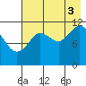 Northeast Arm tide chart for Sunday, August 3, 2025