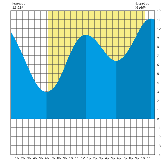 Northeast Arm tide chart for Monday, August 4, 2025