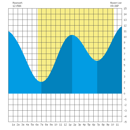 Northeast Arm tide chart for Tuesday, August 5, 2025