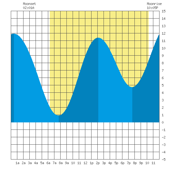 Northeast Arm tide chart for Wednesday, August 6, 2025