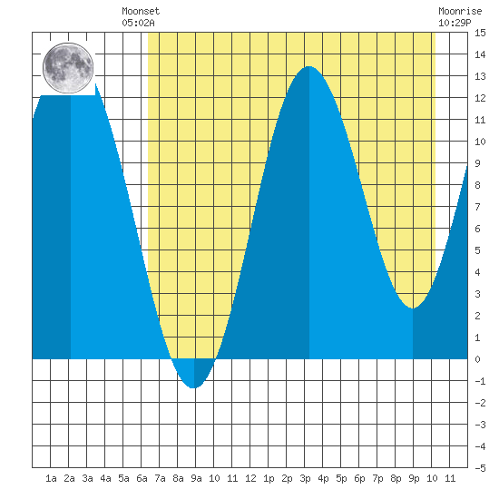 Northeast Arm tide chart for Friday, August 8, 2025