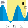 Northeast Arm tide chart for Friday, August 8, 2025