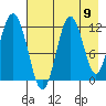 Northeast Arm tide chart for Saturday, August 9, 2025