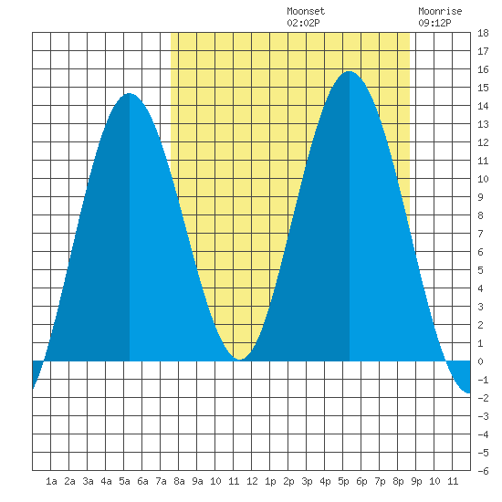 Northeast Arm tide chart for Thursday, September 11, 2025