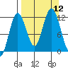 Northeast Arm tide chart for Friday, September 12, 2025