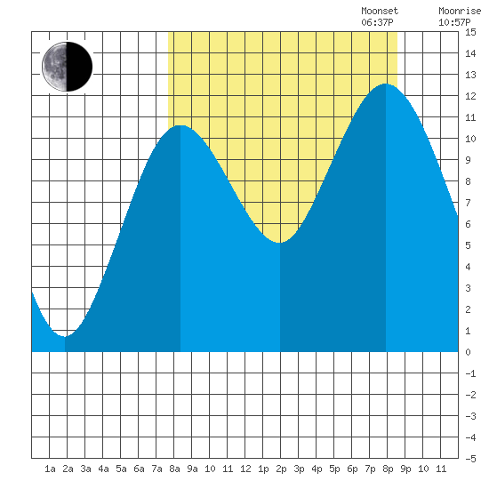 Northeast Arm tide chart for Sunday, September 14, 2025