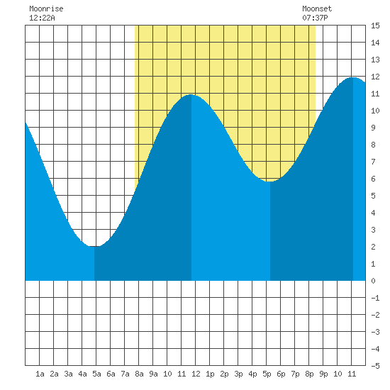 Northeast Arm tide chart for Tuesday, September 16, 2025