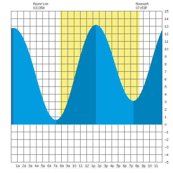 Northeast Arm tide chart for Thursday, September 18, 2025