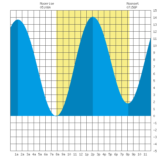 Northeast Arm tide chart for Friday, September 19, 2025