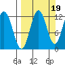 Northeast Arm tide chart for Friday, September 19, 2025