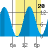 Northeast Arm tide chart for Saturday, September 20, 2025