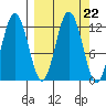 Northeast Arm tide chart for Monday, September 22, 2025