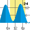 Northeast Arm tide chart for Wednesday, September 24, 2025