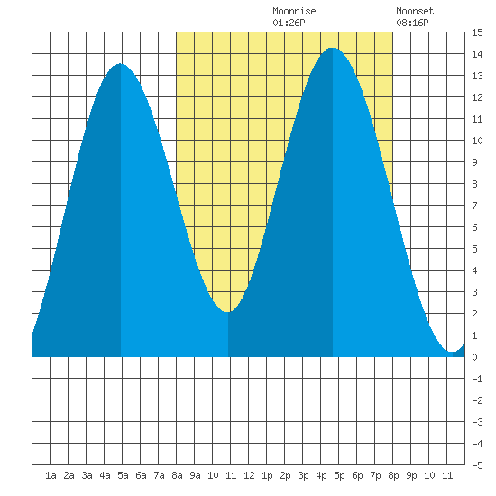 Northeast Arm tide chart for Thursday, September 25, 2025
