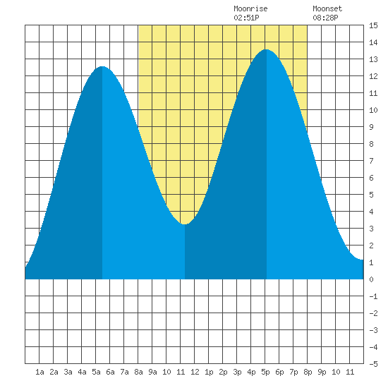 Northeast Arm tide chart for Friday, September 26, 2025