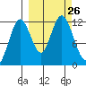Northeast Arm tide chart for Friday, September 26, 2025