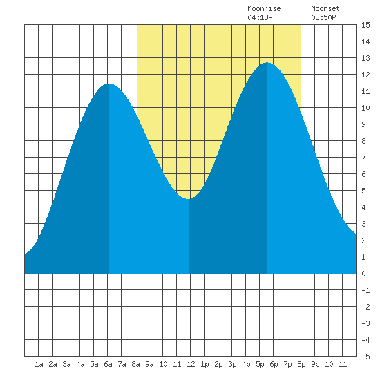 Northeast Arm tide chart for Saturday, September 27, 2025