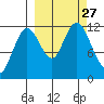 Northeast Arm tide chart for Saturday, September 27, 2025