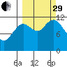 Northeast Arm tide chart for Monday, September 29, 2025