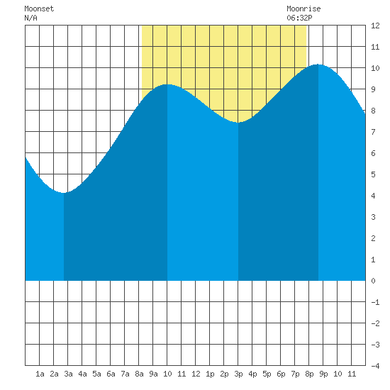 Northeast Arm tide chart for Tuesday, September 30, 2025