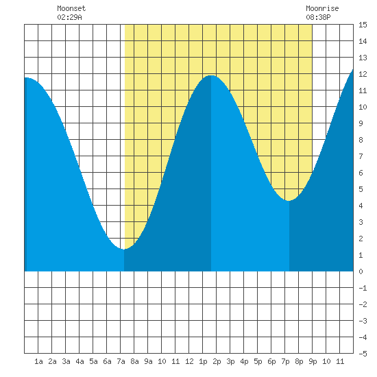 Northeast Arm tide chart for Thursday, September 4, 2025