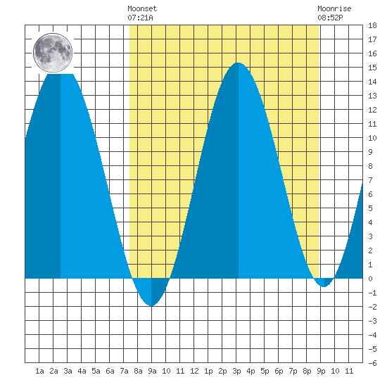 Northeast Arm tide chart for Sunday, September 7, 2025