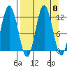 Northeast Arm tide chart for Monday, September 8, 2025