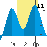 Northeast Arm tide chart for Saturday, October 11, 2025
