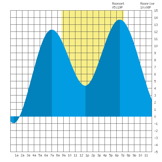 Northeast Arm tide chart for Sunday, October 12, 2025