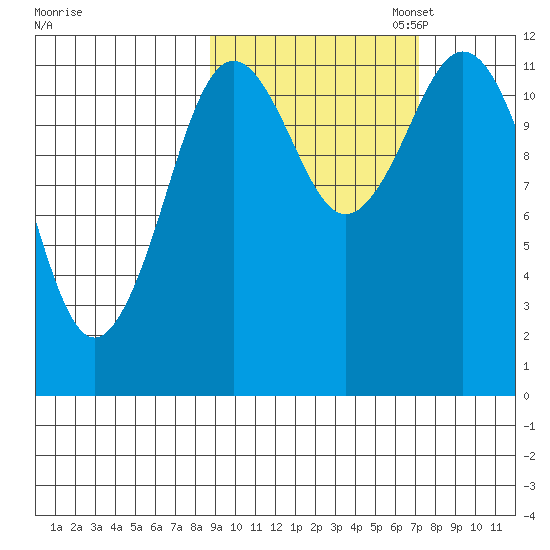 Northeast Arm tide chart for Tuesday, October 14, 2025