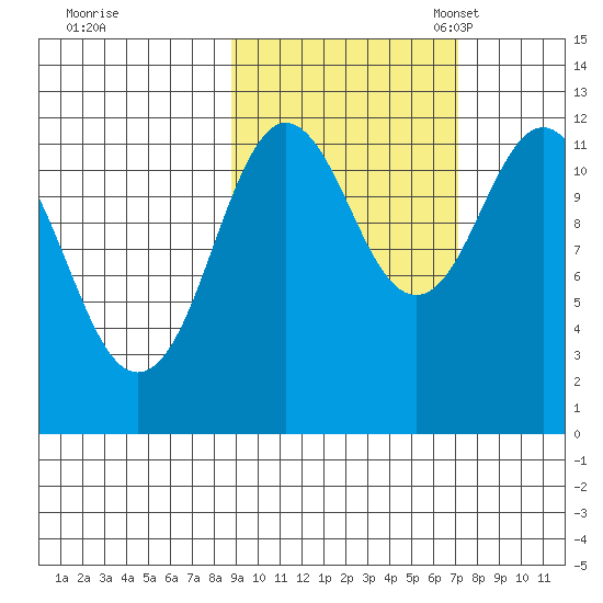 Northeast Arm tide chart for Wednesday, October 15, 2025