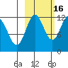Northeast Arm tide chart for Thursday, October 16, 2025