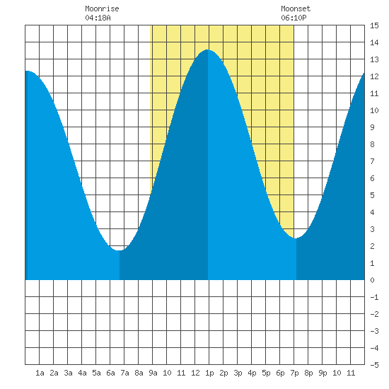 Northeast Arm tide chart for Friday, October 17, 2025