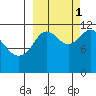 Northeast Arm tide chart for Wednesday, October 1, 2025