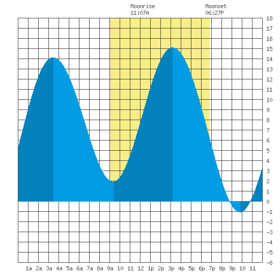 Northeast Arm tide chart for Wednesday, October 22, 2025