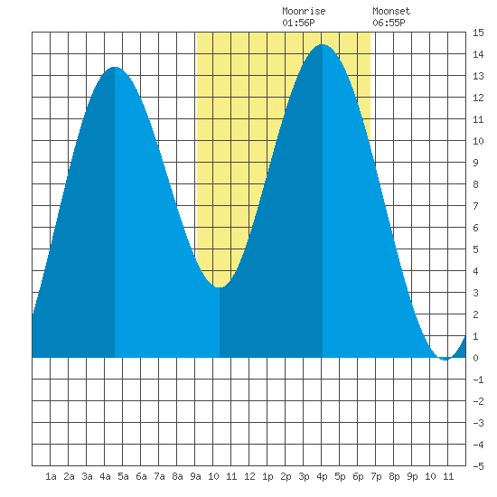 Northeast Arm tide chart for Friday, October 24, 2025