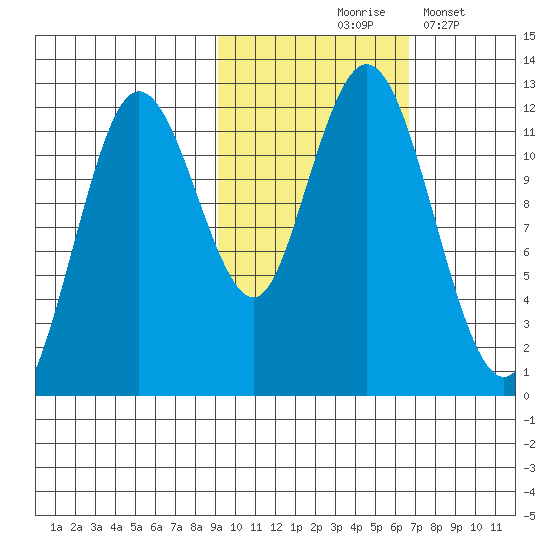 Northeast Arm tide chart for Saturday, October 25, 2025