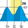 Northeast Arm tide chart for Sunday, October 26, 2025