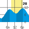Northeast Arm tide chart for Tuesday, October 28, 2025