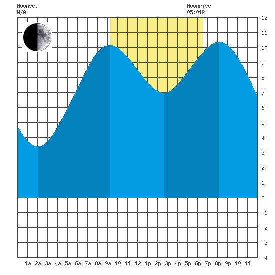 Northeast Arm tide chart for Wednesday, October 29, 2025