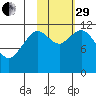 Northeast Arm tide chart for Wednesday, October 29, 2025
