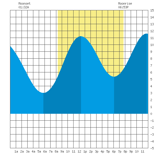Northeast Arm tide chart for Thursday, October 2, 2025