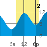 Northeast Arm tide chart for Thursday, October 2, 2025