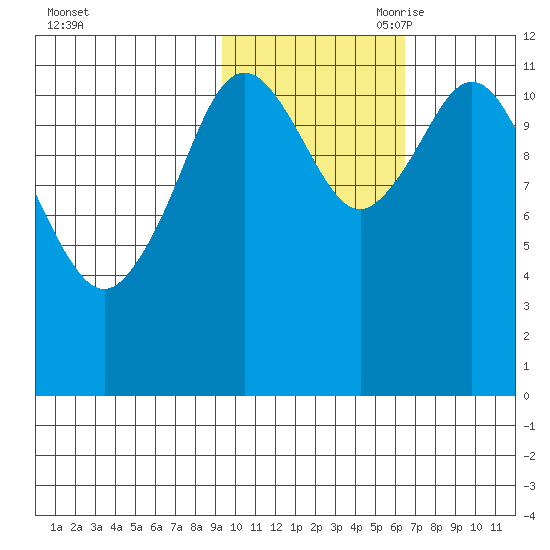 Northeast Arm tide chart for Thursday, October 30, 2025