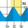 Northeast Arm tide chart for Friday, October 31, 2025
